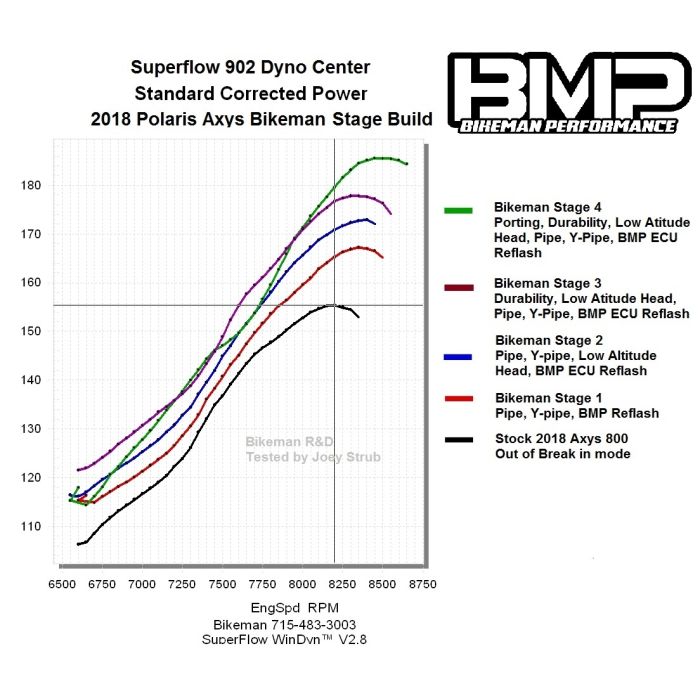 Performance STG3 Kit / Axys 800 (18')